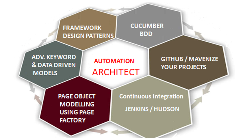 Automation Architect in Selenium - 7 Live Projects