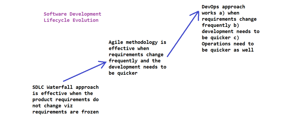 SDLC_Evolution