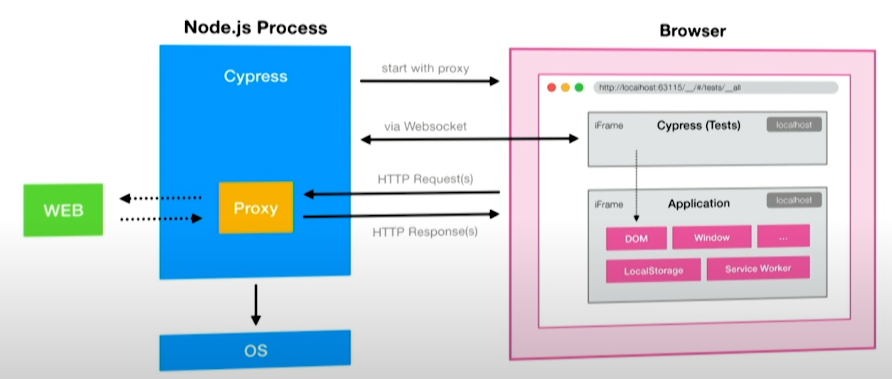 Cypress Test Automation
